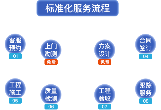 標準化服務流程。客服預約，上門勘測，方案設計，合同簽定，工程施工，質(zhì)量檢測，工程驗收，跟蹤服務