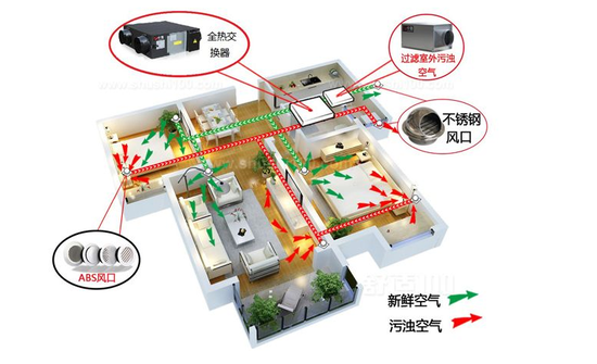 新風系統(tǒng)可以去除灰塵、霧霾、甲醛嗎